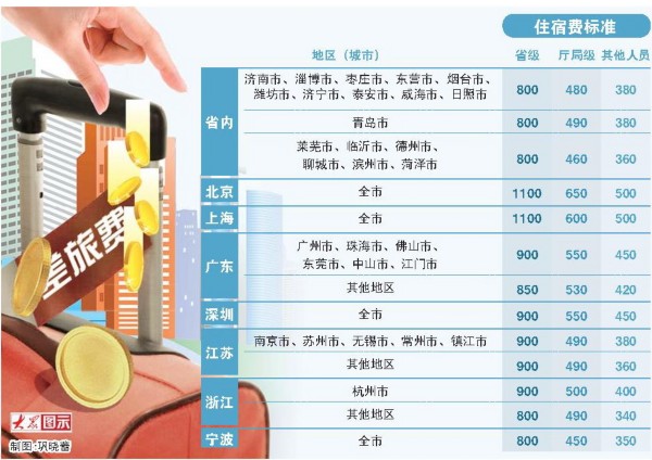 宁波住宿标准明细表2019